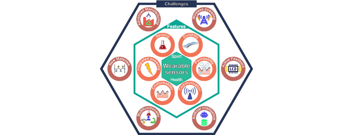 Emerging technologies in wearable sensors