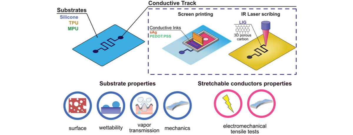 Paper on Printed and Laser-Scribed Stretchable Conductors on Thin Elastomers for Soft and Wearable Electronics
